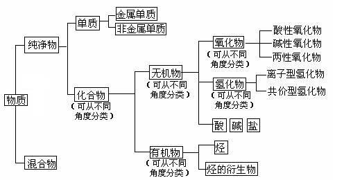 什么是化学物质 化学物质如何分类(具体)?