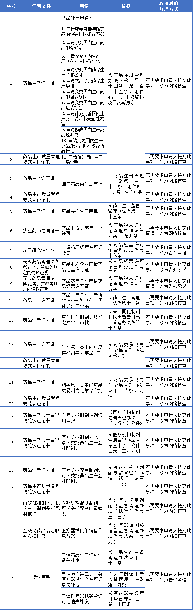 取消的部门规章设定的证明事项目录