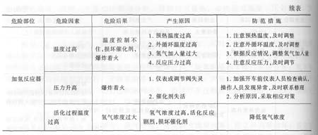 反应单元开车过程存在的危险因素及其后果和防范措