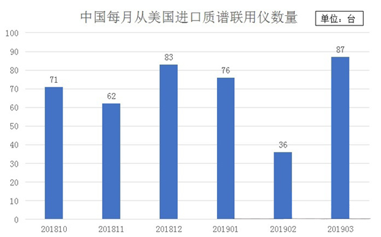 中国从美国进口的质谱联用仪