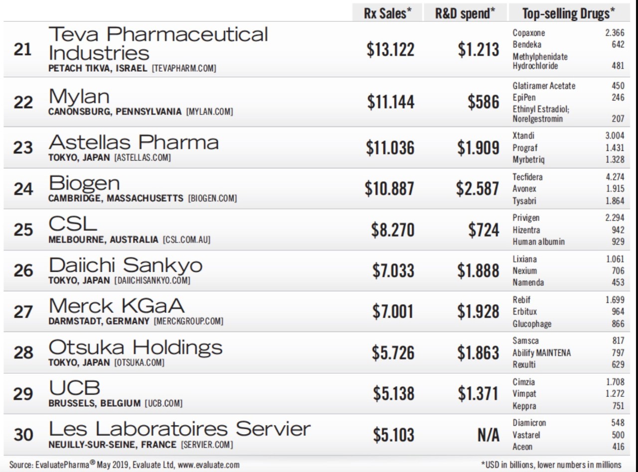 全球制药企业50强